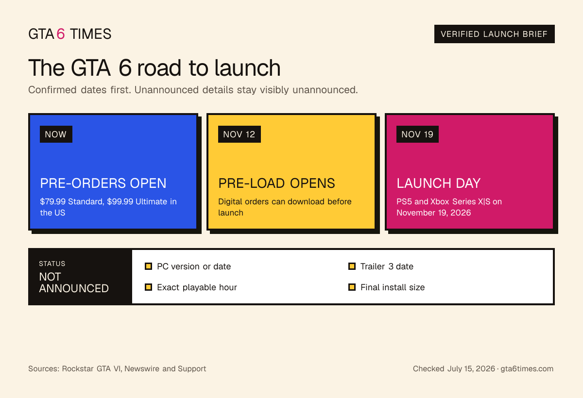 GTA 6 launch status board showing pre-orders open now, pre-load on November 12, launch on November 19, and the PC version, Trailer 3 date, exact playable hour and final install size still unannounced.